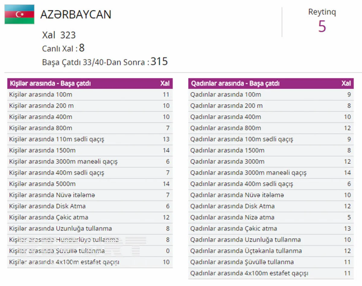 Azərbaycan atletika yarışlarını 5-ci pillədə başa vurub - YENİLƏNİB