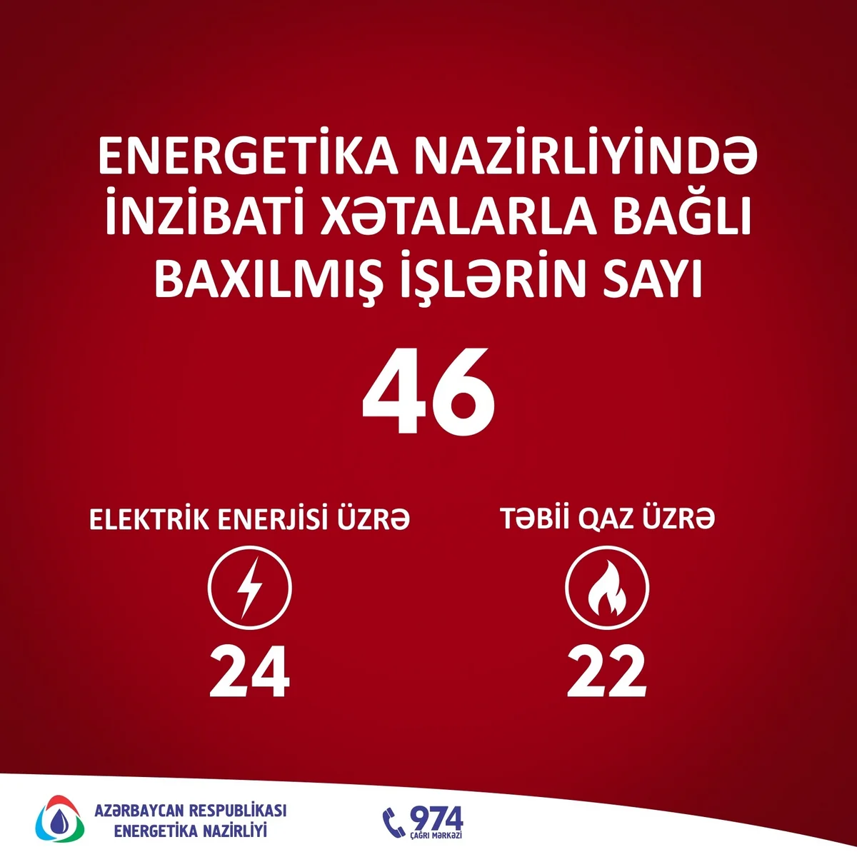 Energetika Nazirliyində inzibati xətalarla bağlı 46 işə baxılıb