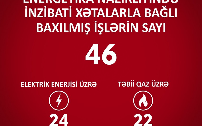 Energetika Nazirliyində inzibati xətalarla bağlı 46 işə baxılıb