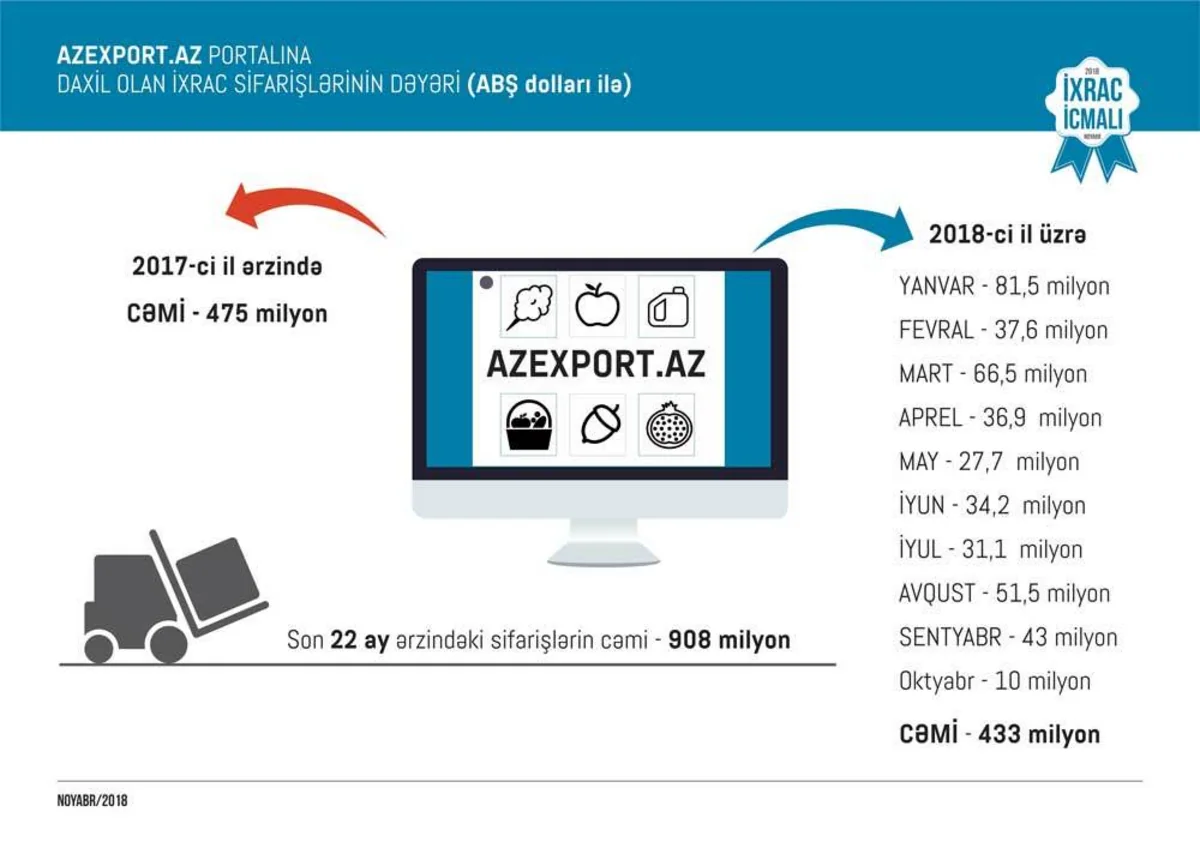 Azexport.az portalına daxil olan ixrac sifarişləri 10% artıb