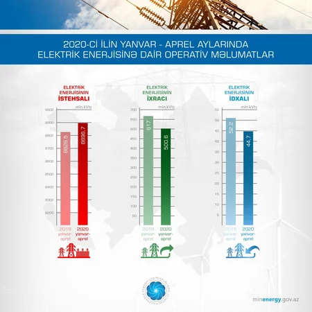 Azərbaycan elektrik enerjisi idxalını artırıb