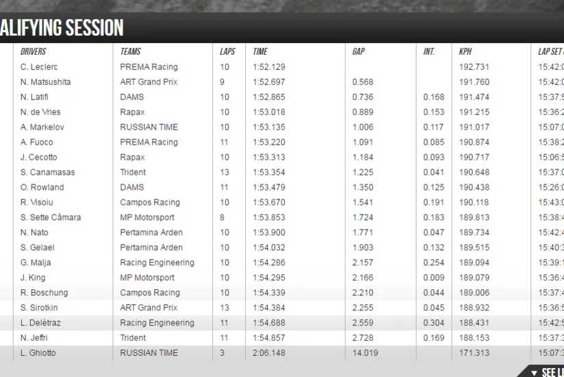 Формула-2: Шарль Леклер показал лучший результат в квалификационном туре