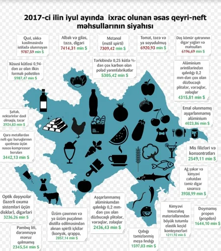 Azexporta 7 ayda 53 ölkədən 264 mln. ABŞ dolları məbləğində ixrac sifarişi daxil olub