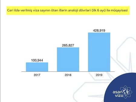 Bu il “ASAN Viza” vasitəsilə 184 ölkənin 429 min vətəndaşına elektron viza verilib
