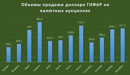 SOFAZ increases dollar sale by 1.8-fold last year