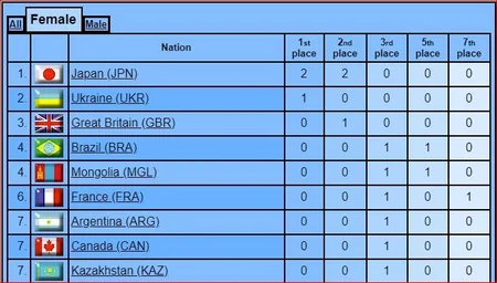 Dünya çempionatı: Bakıdan 4 qitəyə yollanan 24 medal - TƏHLİL