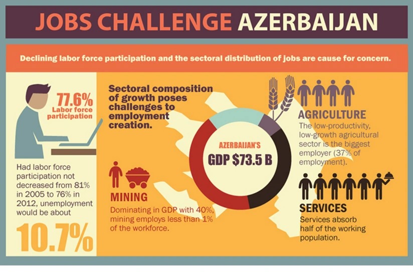 World Bank published a review on Azerbaijan