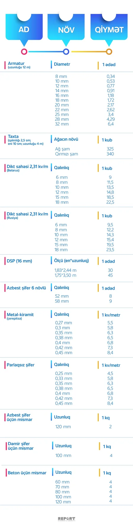 Tikinti materialları bazarında son qiymətlər - ARAŞDIRMA