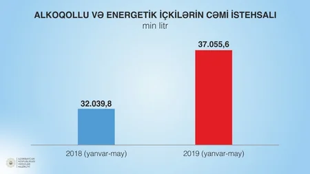 Nazirlik: Aksizli mallar üzrə vergi daxilolmalarında yüksək dinamika müşahidə olunur