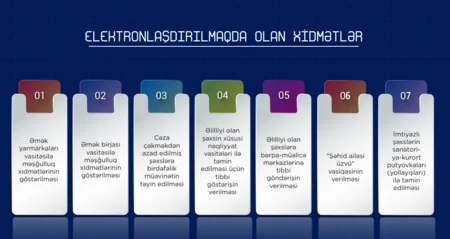ƏƏSMN bu il daha 50-dən çox e-xidməti istifadəyə verəcək