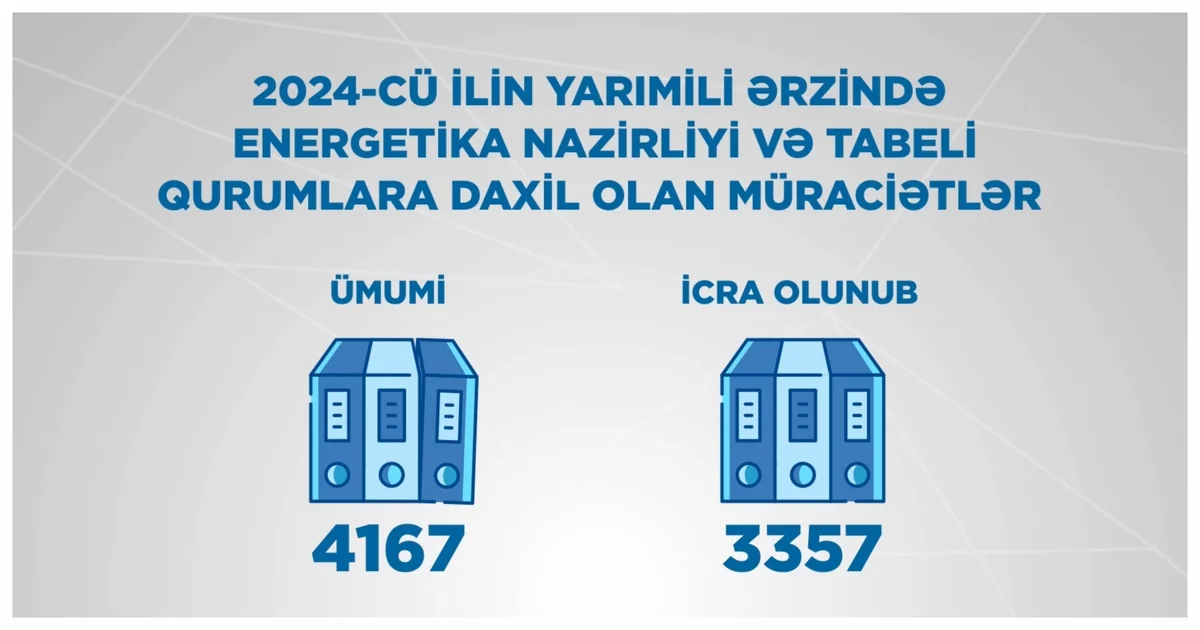 Energetika Nazirliyi və tabeli qurumlara 4 mindən çox müraciət daxil olub