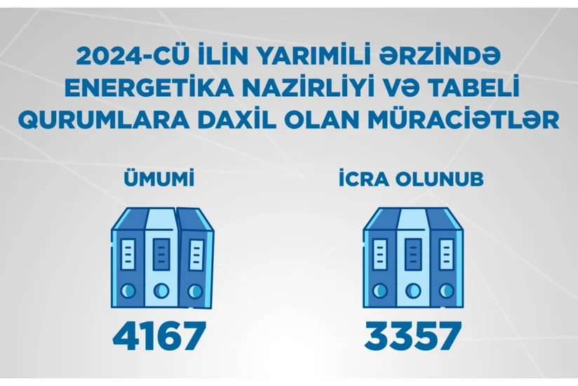 Energetika Nazirliyi və tabeli qurumlara 4 mindən çox müraciət daxil olub