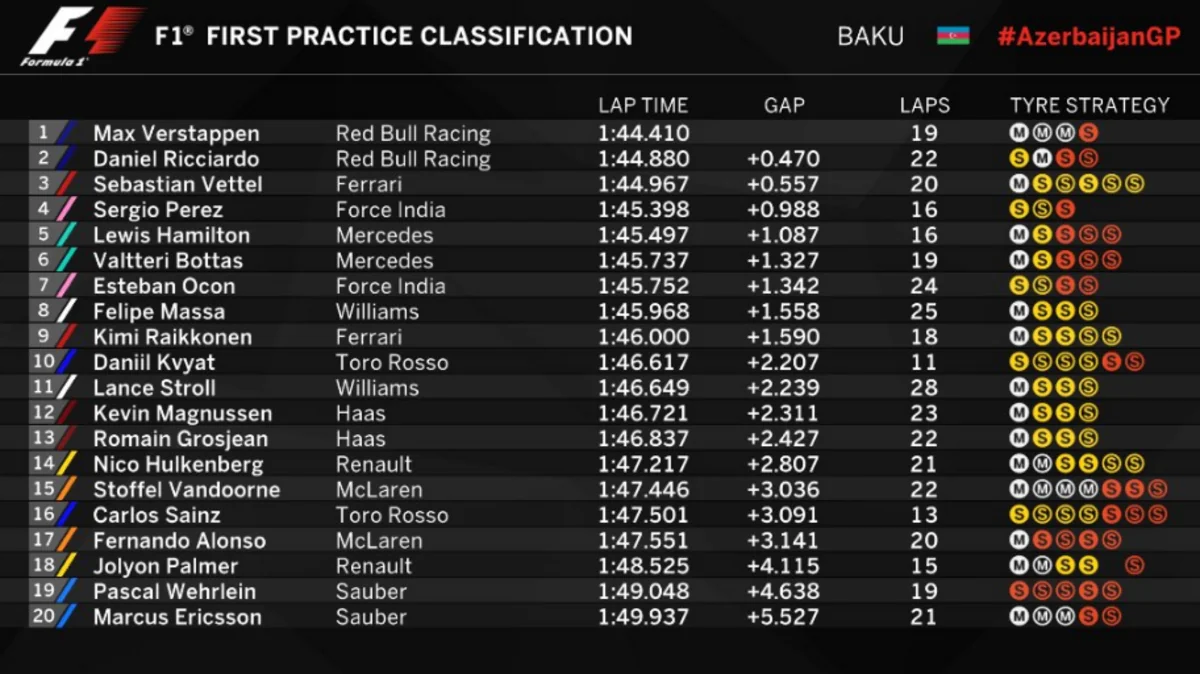 Formula 1: Maks Ferstappen ikinci sərbəst yürüşdə də ən yaxşı nəticə göstərib