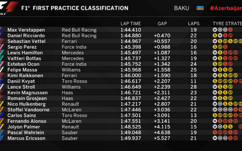 Formula 1: Maks Ferstappen ikinci sərbəst yürüşdə də ən yaxşı nəticə göstərib