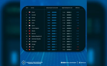 Азербайджан занял 12-е место в рейтинге среди 31 страны по индексу кибербезопасности