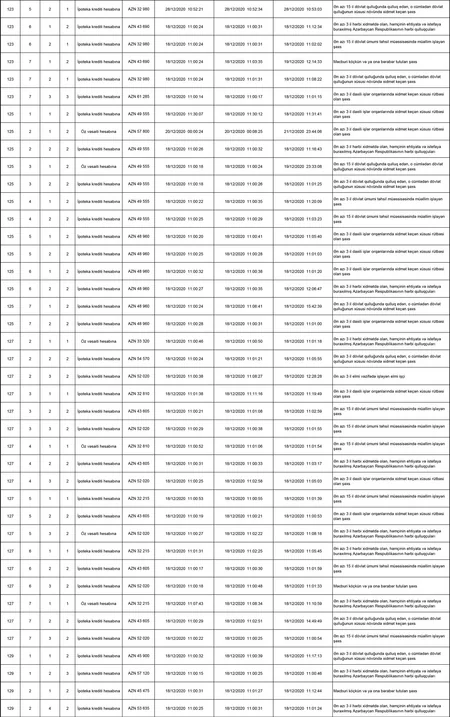 MİDA Hövsan Yaşayış Kompleski ilə bağlı statistikanı açıqlayıb