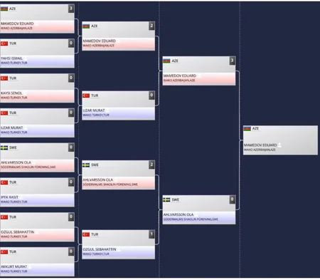 Azərbaycan kikboksçusu 11-ci dəfə WAKO versiyası üzrə Dünya Kubokunun qalibi olub