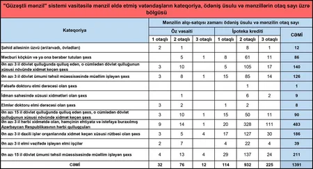MİDA Hövsan Yaşayış Kompleksində mənzil satışına dair statistika açıqlayıb