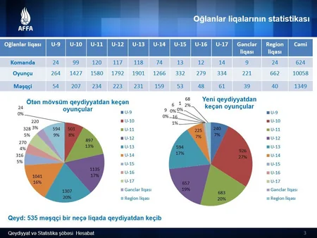 AFFA-nın təşkilatçılığı ilə keçirilən yarışlar üçün 683 komanda və 11 114 oyunçu qeydiyyatdan keçib