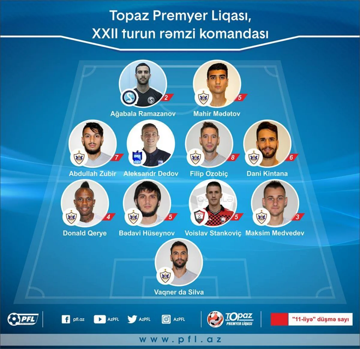 Azərbaycan Premyer Liqasında həftənin komandası və oyunçusu açıqlanıb