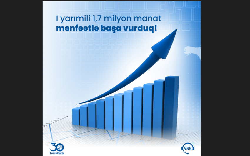 “TuranBank” 2022-ci ilin I yarısını 1,7 milyon manat mənfəətlə başa vurdu