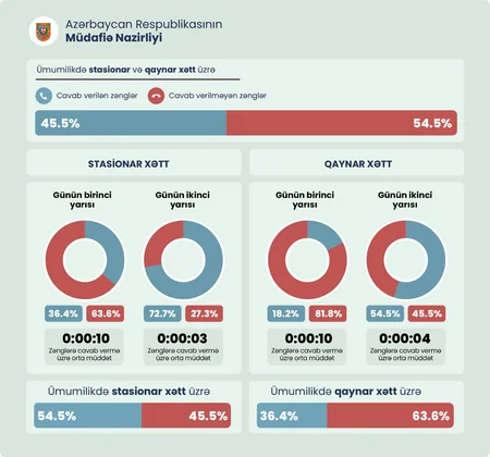 STM dövlət orqanlarının kommunikasiya xətlərinin fəaliyyəti ilə bağlı monitorinq keçirib