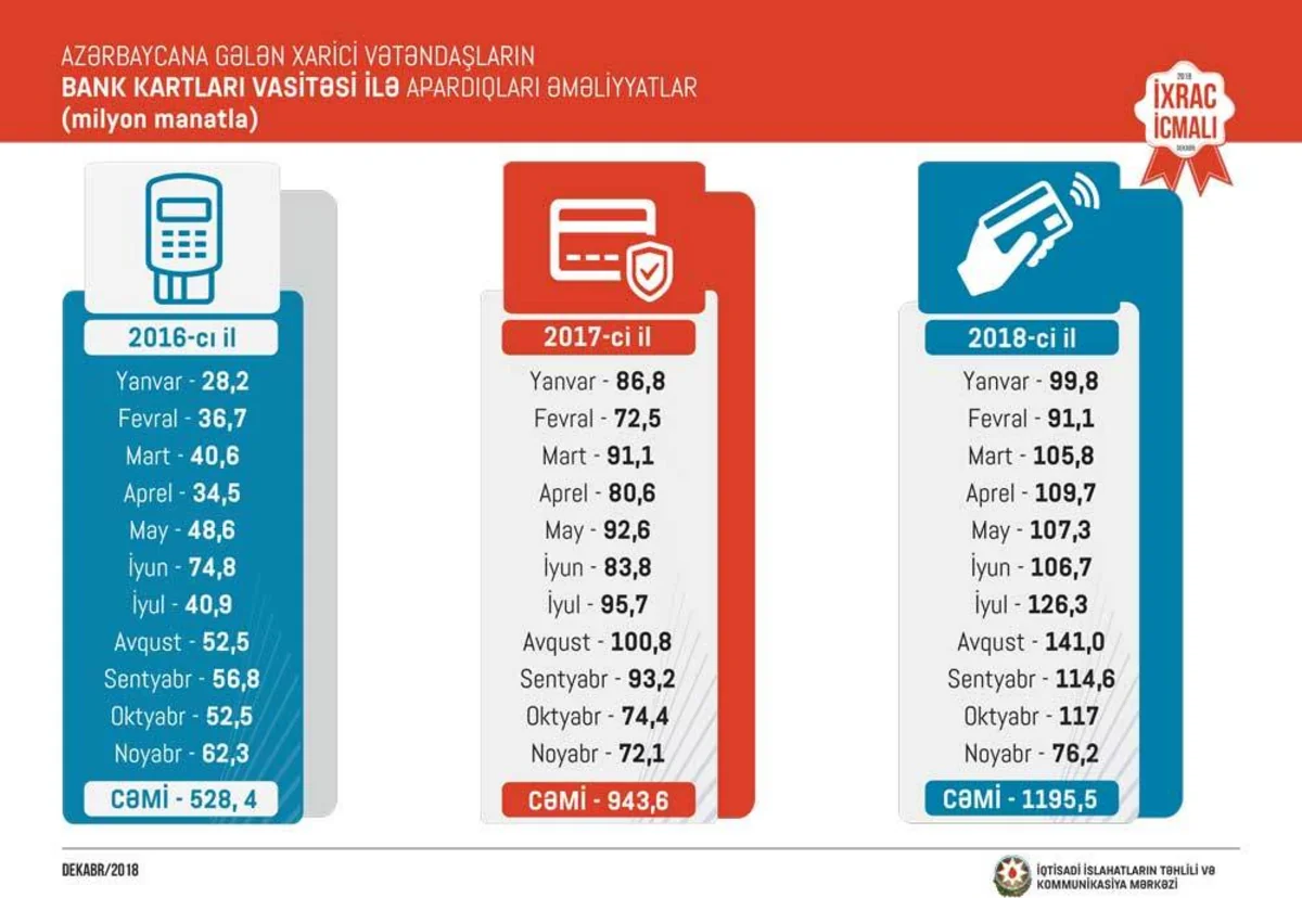 Əcnəbilərin Azərbaycanda bank kartları vasitəsilə apardıqları əməliyyatların məbləği 27% artıb