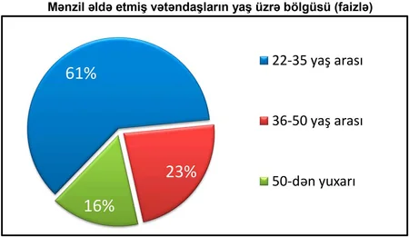 MİDA Hövsan Yaşayış Kompleksində mənzil satışına dair statistika açıqlayıb