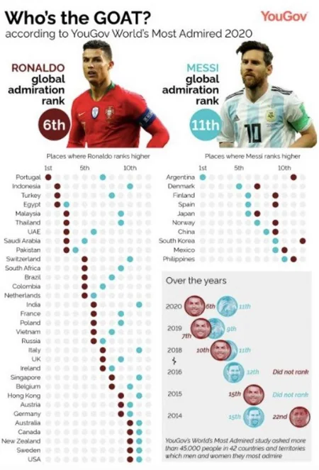 Роналду назван самым уважаемым спортсменом в мире