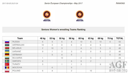 Azərbaycan güləşçiləri Avropa çempionatında medal sayını 8-ə yüksəldiblər