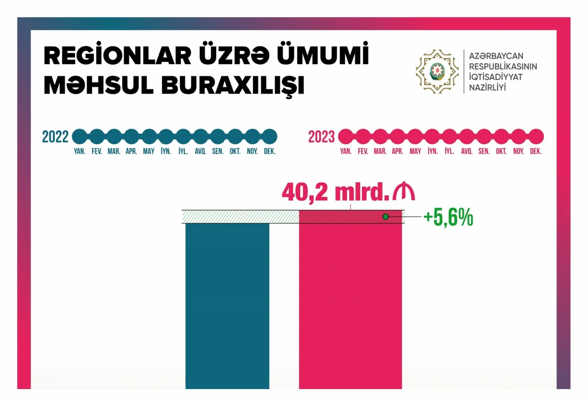 Production output in Azerbaijan’s regions increases by nearly 6%