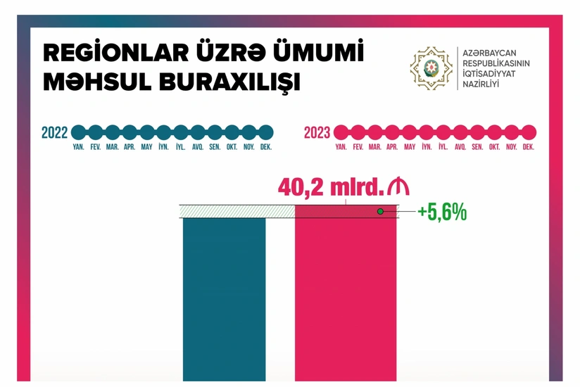 Production output in Azerbaijan’s regions increases by nearly 6%