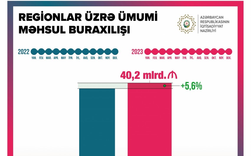 Production output in Azerbaijan’s regions increases by nearly 6%