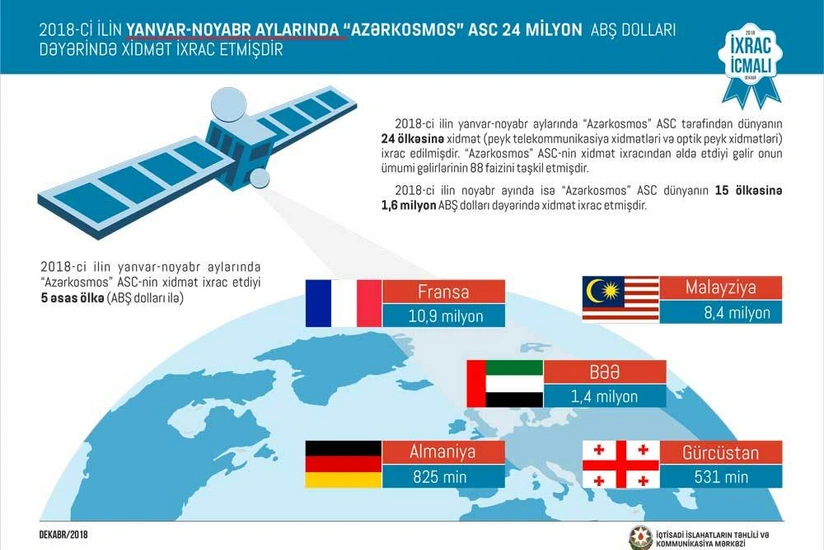 Азеркосмос заработал 24 млн долларов в этом году