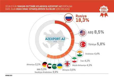 Azexport.az portalına daxil olan ixrac sifarişləri 10% artıb