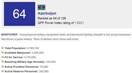 ​Azərbaycan 2016-cı ilin qlobal hərbi güc reytinqində 126 ölkə arasında 64-cüdür