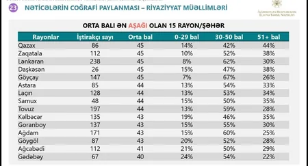Builki sertifikasiyada fənlər üzrə 0-29 bal nəticəsi olan rayonların adları açıqlanıb - SİYAHI