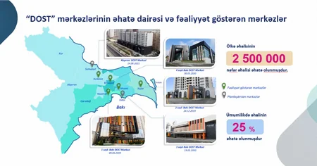 “Qarabağ və Şərqi Zəngəzur” DOST proqramı üzrə bir neçə mərkəz yaradılacaq
