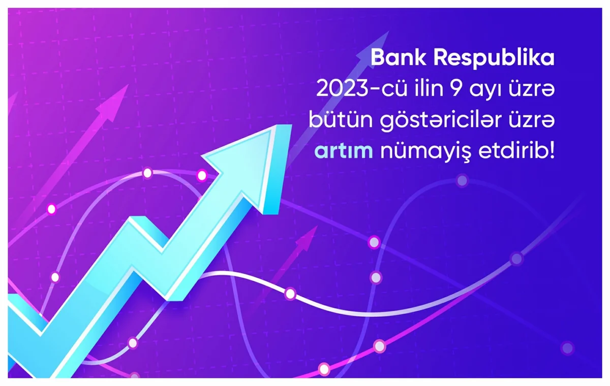 “Bank Respublika” III rübdə biznesin bütün seqmentləri üzrə dinamik inkişaf nümayiş etdirib