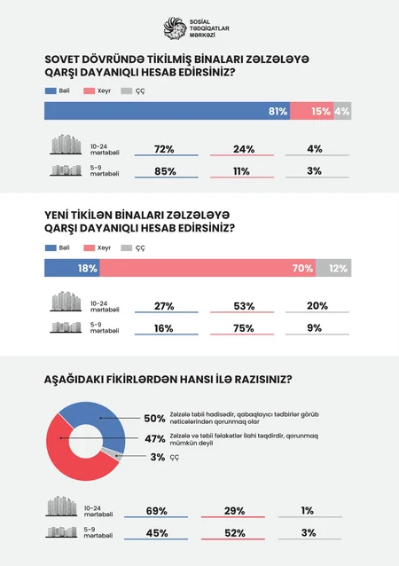 Yeni və köhnə binalarda yaşayanların əksəriyyəti daha etibarlı evə köçmək istəyir - SORĞU