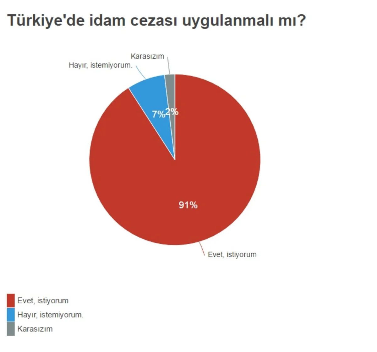 ​Türkiyədə edam cəzasının bərpa edilməsi ilə bağlı sorğular keçirilib
