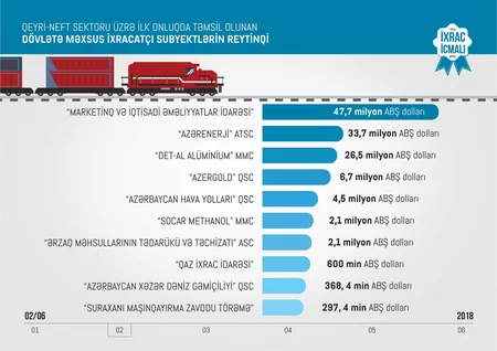 Azexport.az portalına I rübdə 185,6 mln. dollarlıq ixrac sifarişi daxil olub