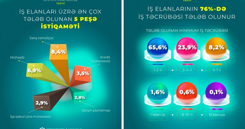 Milli Observatoriya son iki ili əhatə edən 25,7 minədək iş elanının təhlilini aparıb