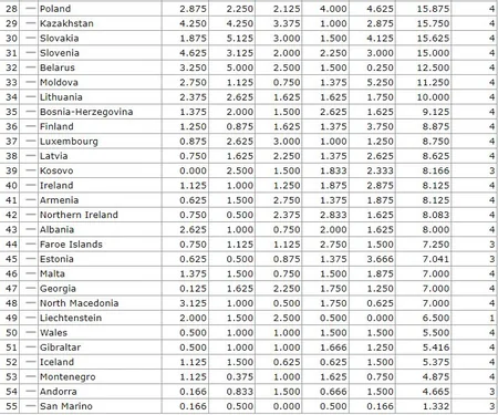 UEFA reytinqi: Azərbaycanın yekun mövqeyi bəlli olub