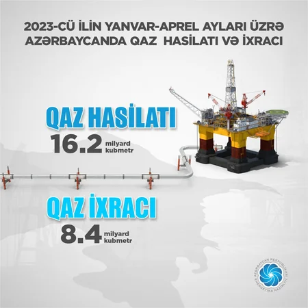 Azərbaycanın 4 ayda ixrac etdiyi neftin və təbii qazın həcmi açıqlanıb