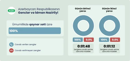 STM dövlət orqanlarının kommunikasiya xətlərinin fəaliyyəti ilə bağlı monitorinq keçirib