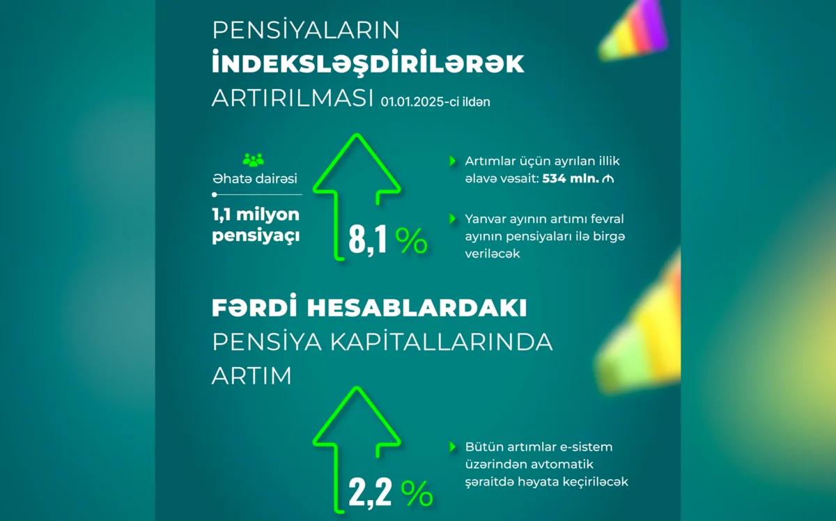 Nazirlik: Sərəncamla artımlar 1,1 milyon pensiyaçıya şamil olunacaq