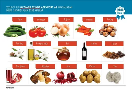 Azexport.az portalına daxil olan ixrac sifarişləri 10% artıb