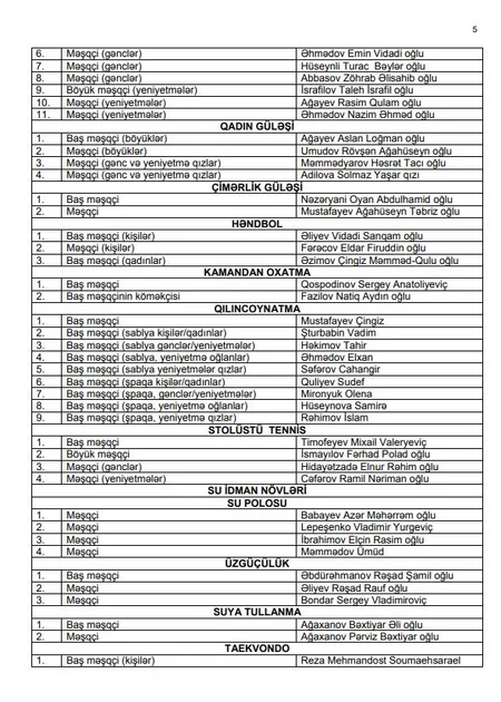 Azərbaycanın bütün yığmalarının baş məşqçi və məşqçiləri - SİYAHI