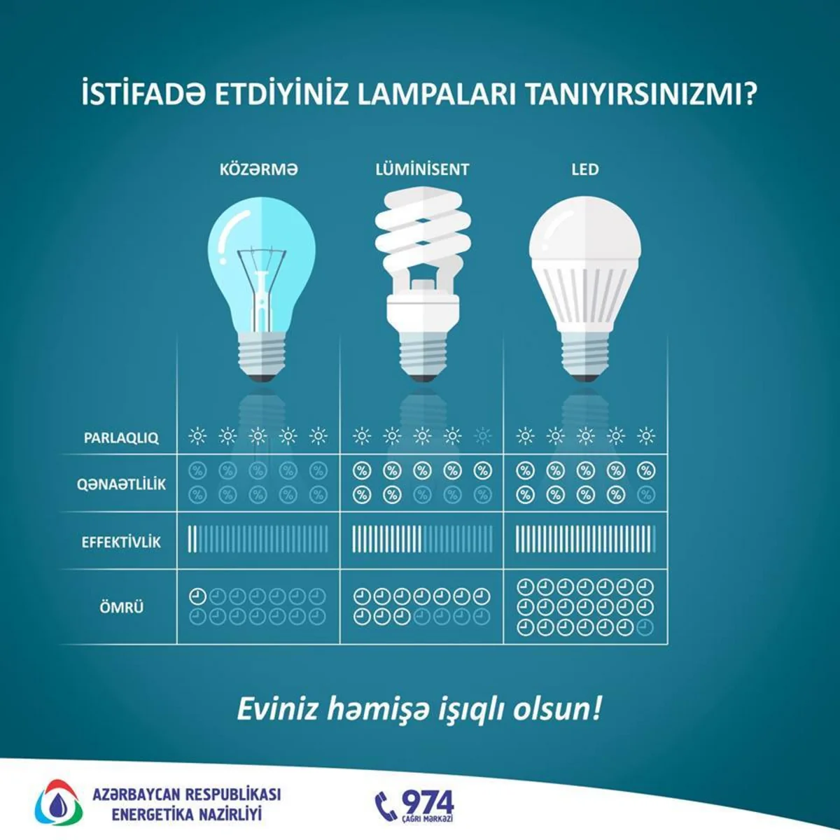 Energetika Nazirliyi: Ötən il səmərəli lampalardan istifadə nəticəsində 38 300 kVt/s elektrik enerjisinə qənaət edilib